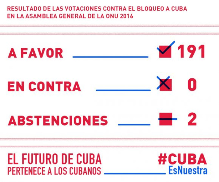 191 a favor de la resolución de Cuba; dos abstenciones