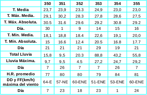 Valores medios y extremos de algunas variables meteorológicas
