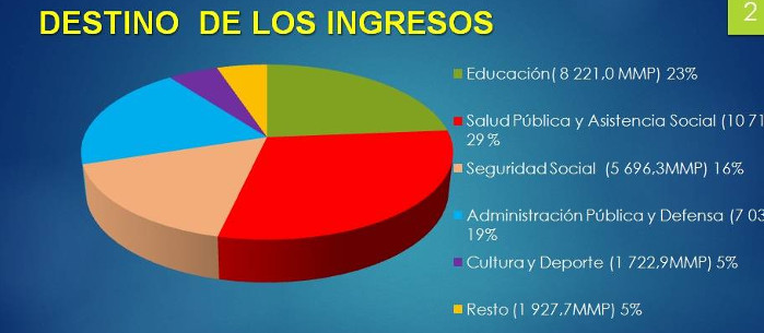 Gráfico: Tomado de cubadebate.cu