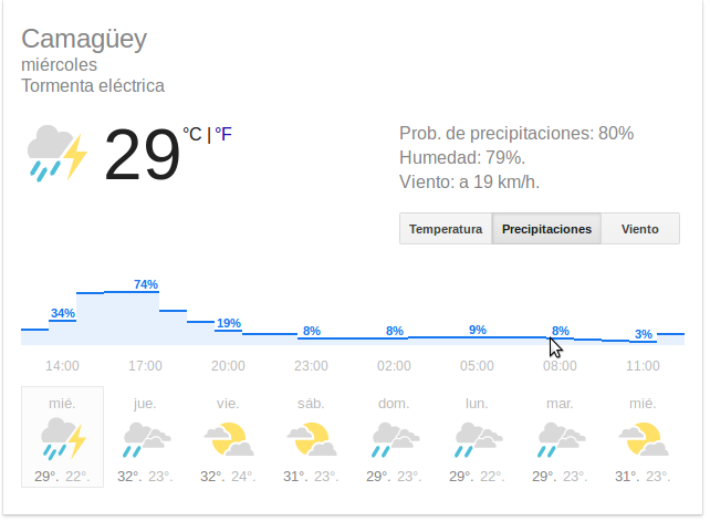 Fuente: wheater.com