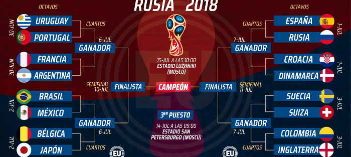 Rusia 2018: ¿Seguirán las sorpresas?
