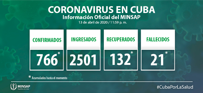 Confirmados 40 nuevos casos, el acumulado es de 766 en Cuba