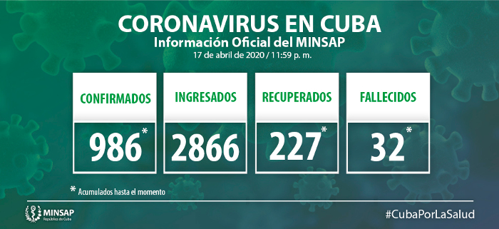 Confirman 63 nuevos casos, para un acumulado de 986 en el país