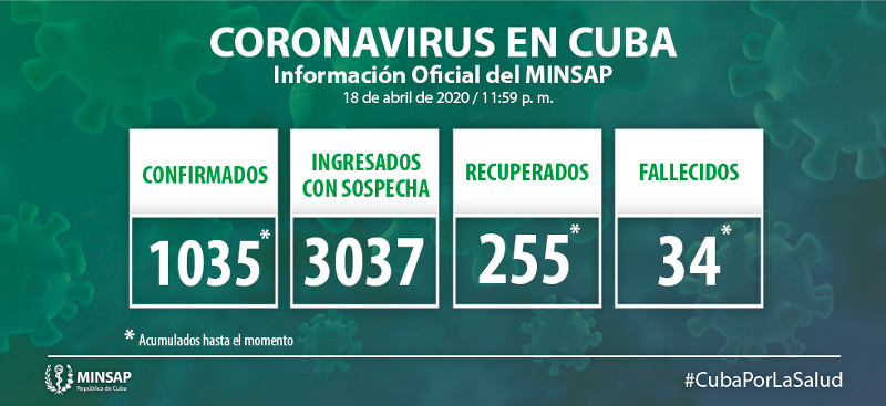 Confirman 49 nuevos casos de COVID-19, el acumulado es de mil 035