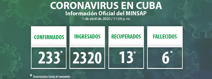 Confirmados 21 nuevos casos: Acumulado de 233 en el país