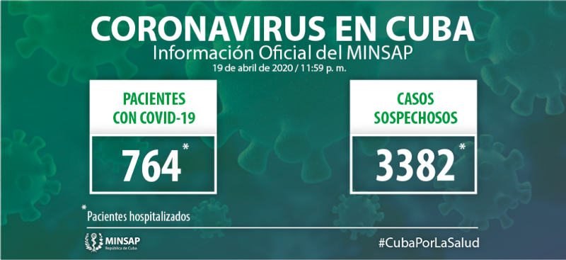 Confirmados 52 nuevos casos, el acumulado es de mil 087