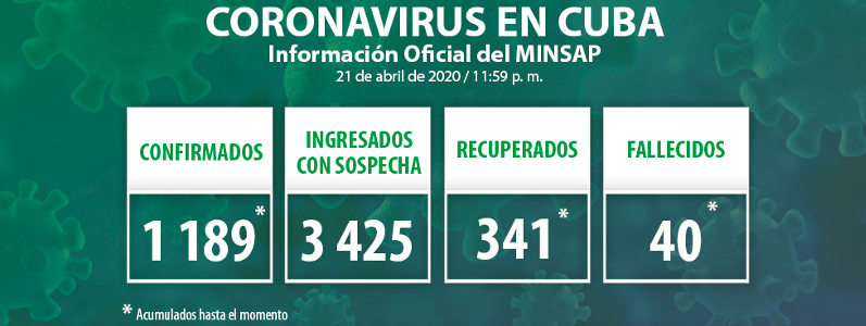 Confirmados 52 casos nuevos, el acumulado es de mil 189 en Cuba