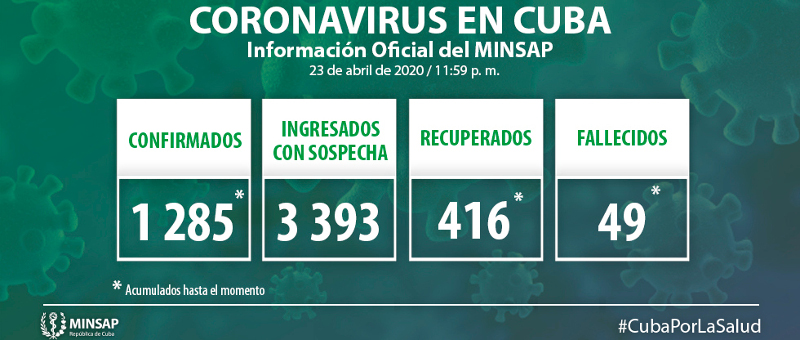 Confirman 50 nuevos casos, el acumulado es de mil 285 en Cuba