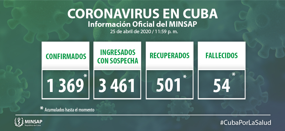 COVID-19: 32 nuevos casos confirmados, para un acumulado de 1 369