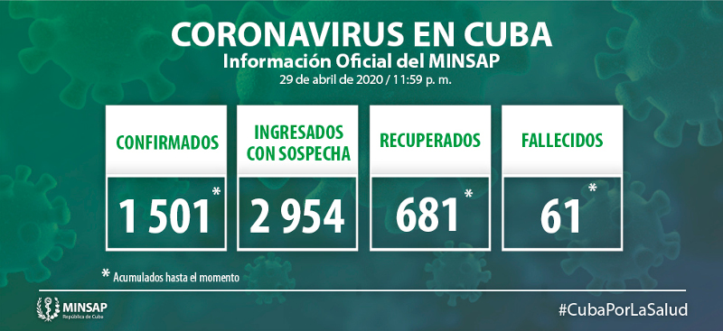 Confirmados 34 casos nuevos, el acumulado es de mil 501 en Cuba