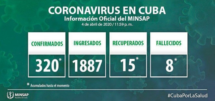 Registra Cuba 32 nuevos casos positivos, 2 fallecidos