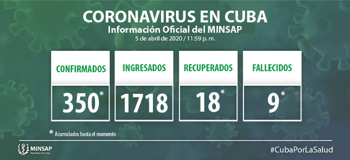 Reportan 30 nuevos casos, acumulado de 350 en Cuba