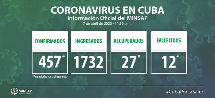 Reportan un fallecido y 61 nuevos casos positivos a la COVID-19