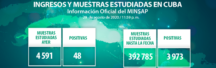 Otros 48 casos confirmados de COVID-19 en Cuba