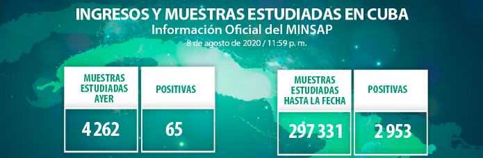Confirman 65 nuevos casos, el acumulado es de 2 953 en el país