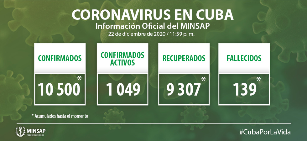 Cuba reporta 116 nuevos casos de COVID- 19, para un acumulado de 10 mil 500 positivos