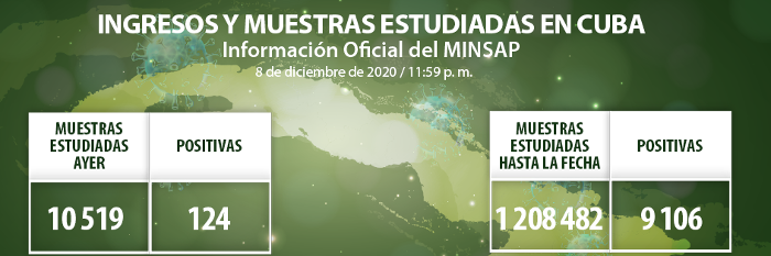 COVID-19 en Cuba: Se confirman 124 muestras positivas