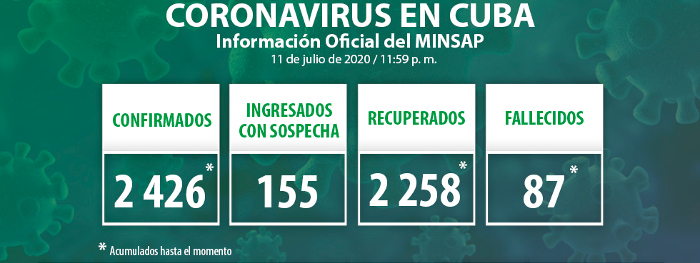 Seis nuevos casos de COVID-19, el acumulado es de 2 426 en Cuba