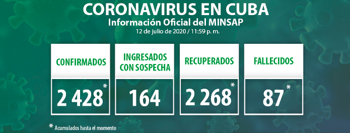 Cuba: Dos nuevos casos, el acumulado es de 2 428