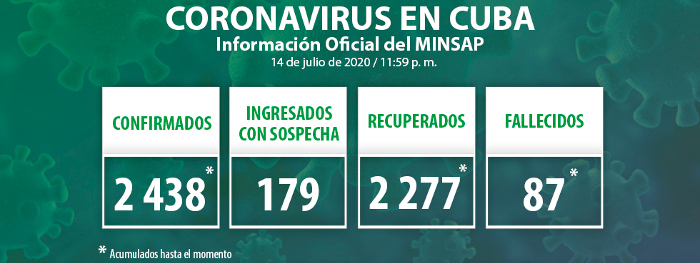 Cuba: confirmados seis nuevos casos, el acumulado es de 2 438 
