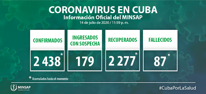 Imagen: Tomada de: salud.msp.gob.cu Cuba: confirmados seis nuevos casos, el acumulado es de 2 438