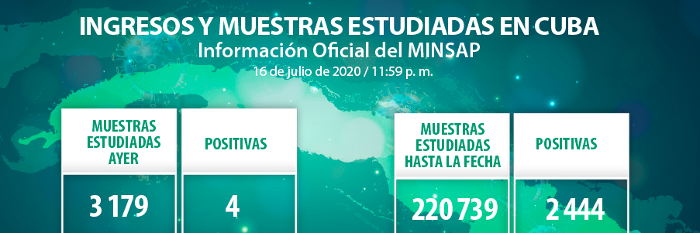 COVID-19 en Cuba: cuatro nuevos casos y un acumulado de 2 444