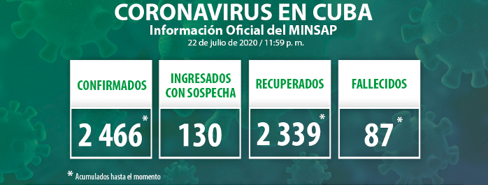 Cuatro casos nuevos de COVID-19, el acumulado es de 2 466 en Cuba