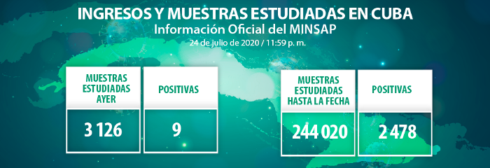Confirmados nueve casos, el acumulado es de  2 478 en Cuba