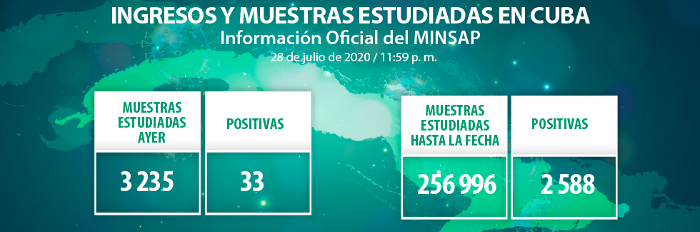 Cuba: Confirmados otros 33 casos, el acumulado es de 2 588