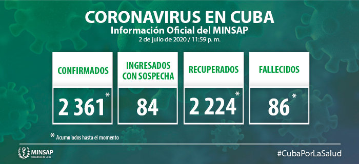 Ocho nuevos casos confirmados, para un acumulado de 2 361 en Cuba