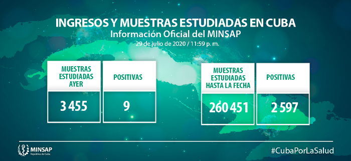 Imagen: Tomada de: salud.msp.gob.cu Nueve casos nuevos confirmados, el acumulado es de 2 597 en el país