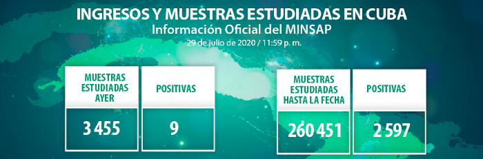 Nueve casos nuevos confirmados, el acumulado es de 2 597 en el país