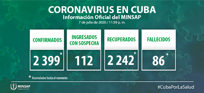 Cuatro nuevos casos detectados, el acumulado es de 2 399 en Cuba