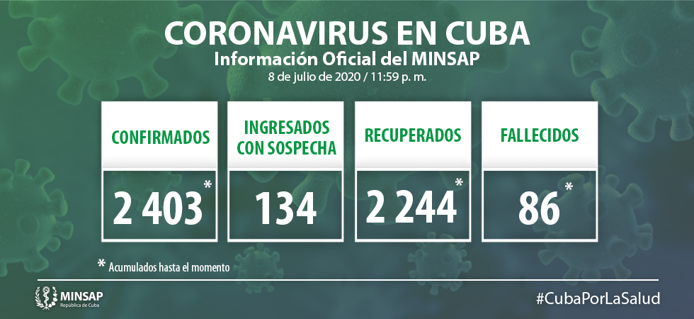 Confirman cuatro nuevos casos, el acumulado es de 2 403 en el país