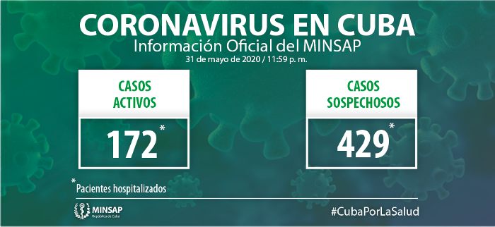 Verifican 38 nuevos casos, el acumulado es de 2 083 en Cuba