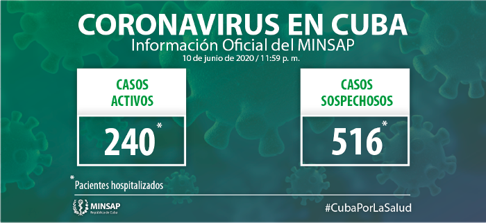 Ocho nuevos casos confirmados, el acumulado es de 2 219 en Cuba