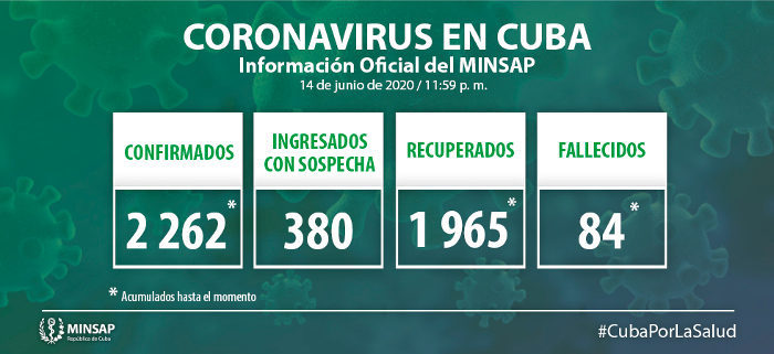 Cuba: Catorce nuevos casos, el acumulado es de 2 262