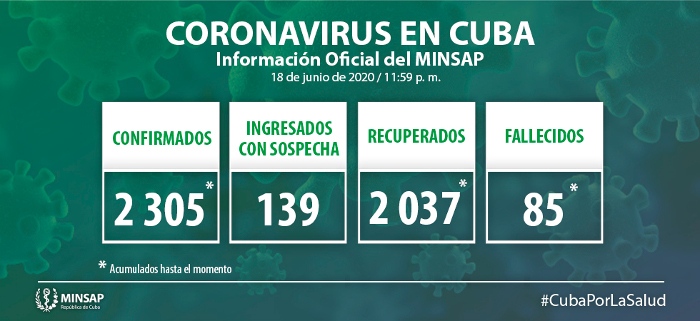 Cuba: Diez nuevos casos, el acumulado es de 2 305