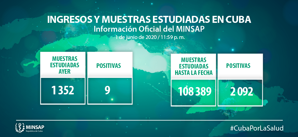 Confirman 9 nuevos casos, para un acumulado de 2 092