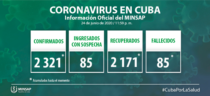 Confirmados dos nuevos casos, el acumulado es de 2 321 en Cuba