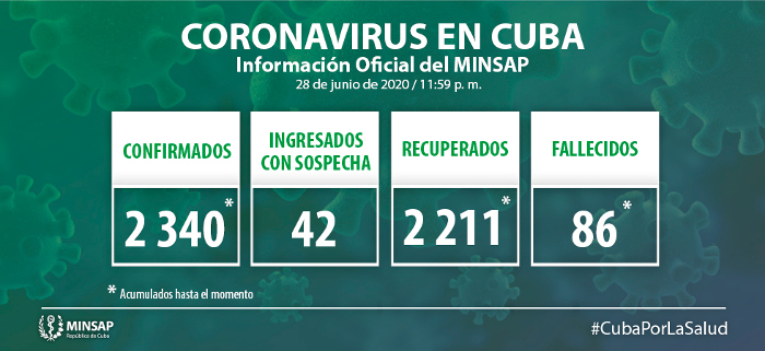 Cuba: Confirmados ocho nuevos casos, el acumulado es de 2 340