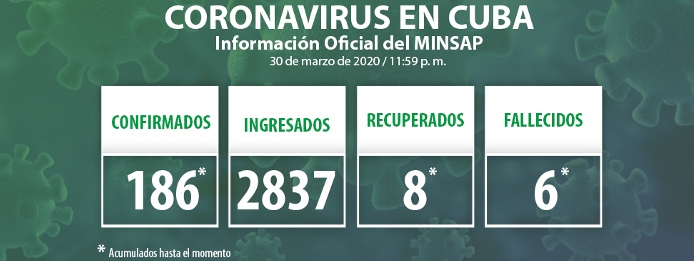 Confirmados 16 nuevos casos: suman 186 en Cuba