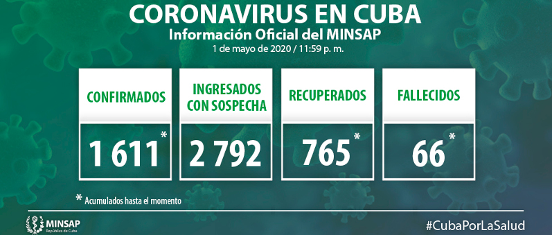 Confirmados 74 nuevos casos, el acumulado es de 1 611 en Cuba