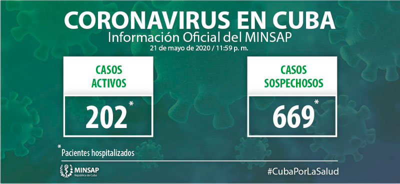 Ocho nuevos casos confirmados,el acumulado es de mil 916 en Cuba