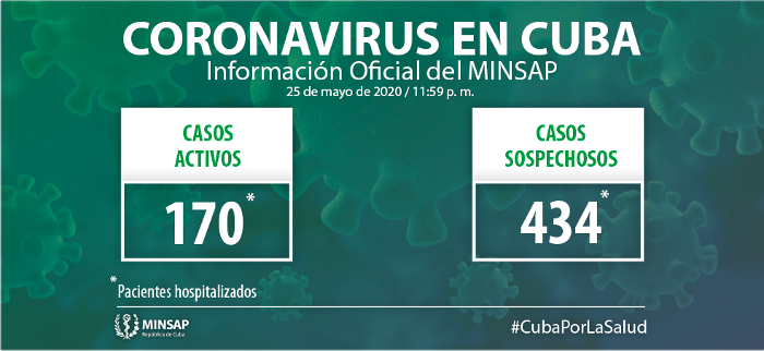 Cuba: Confirmados 16 nuevos casos, el acumulado es de mil 963