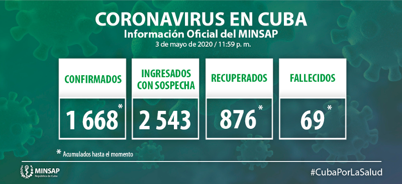 Imágenes: Tomadas de: salud.msp.gob.cu Confirmados 19 casos nuevos, el acumulado es de mil 668 en Cuba