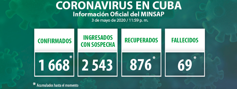Confirmados 19 casos nuevos, el acumulado es de mil 668 en Cuba