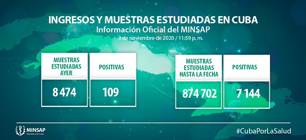 COVID: se confirman 109 casos