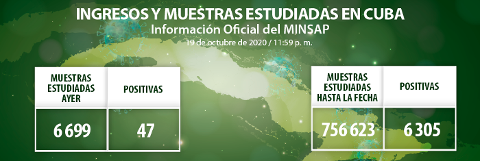 Confirmados 47 nuevos casos de COVID-19 en Cuba