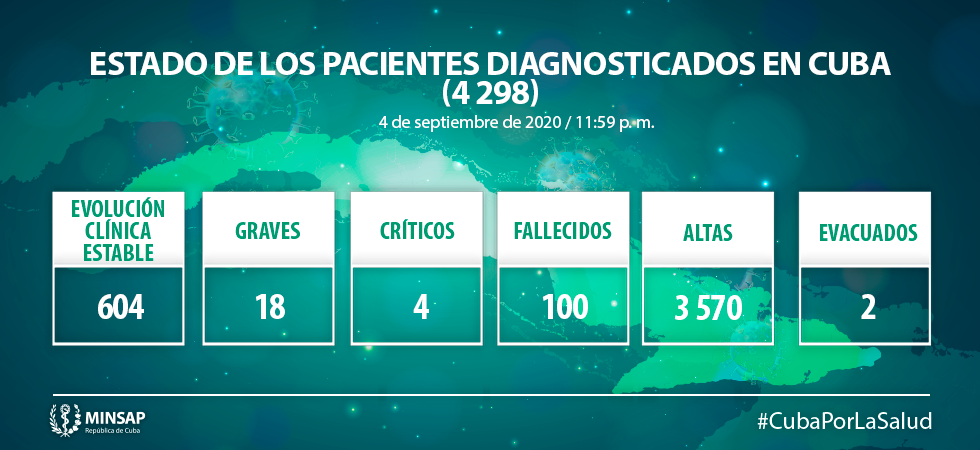 Cuba reporta 32 nuevos positivos a la COVID-19, para un acumulado de 4 298 casos